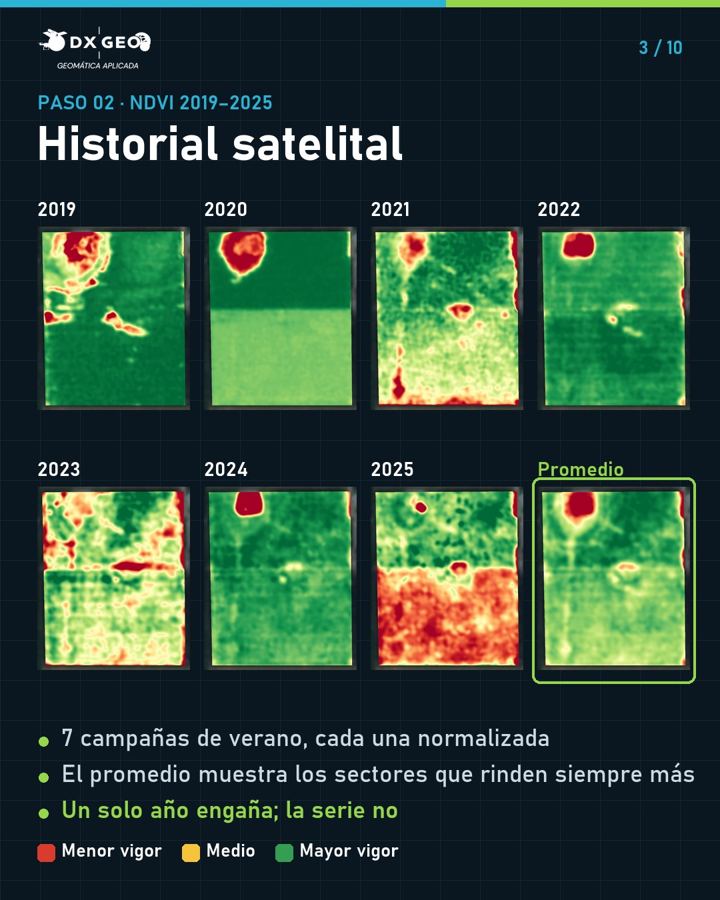Paso 2: historial satelital NDVI 2019–2025